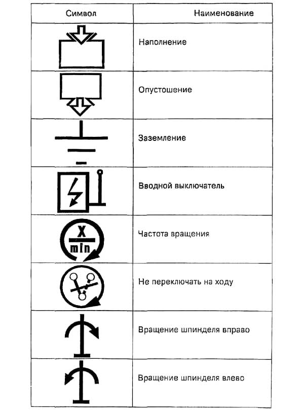 Таблиця графічних символів свердлувального верстата 2С125 Таблиця графічних символів свердлувального верстата 2С125